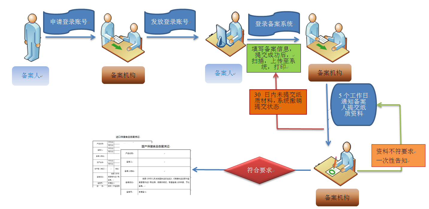 保健食品備案流程